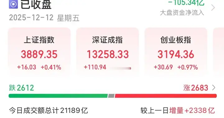 12月12日A股收评：保险证券发力上攻，成交量放大到2.12万亿！