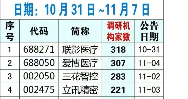 最新机构调研公司名单出炉！（本周机构调研前100强名单）