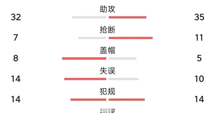 库里31分三节打卡下班，勇士大胜爵士送对手四连败