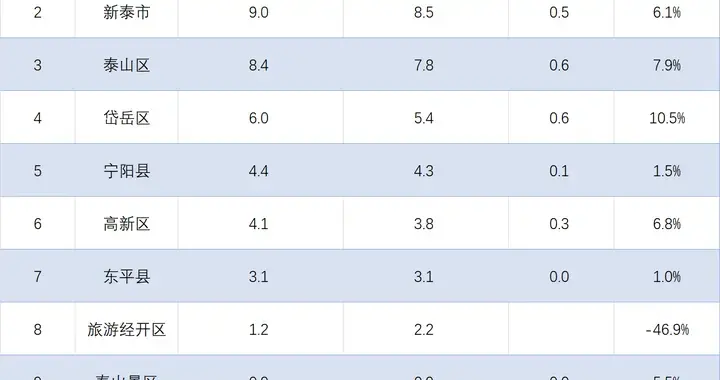 泰安各地2026年1-2月财政收入排行：肥城大幅领先，岱岳增长10.5%