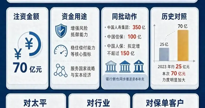 财政部将向中国太平注资70亿，国家这棋，稳的是未来几十年的路！
