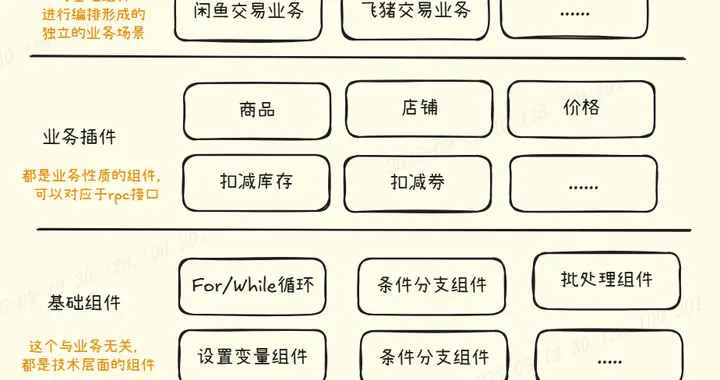 千万级电商交易系统之交易编排