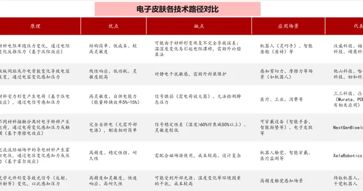 每周研报学习：机器人电子皮肤深度研究（浙商）