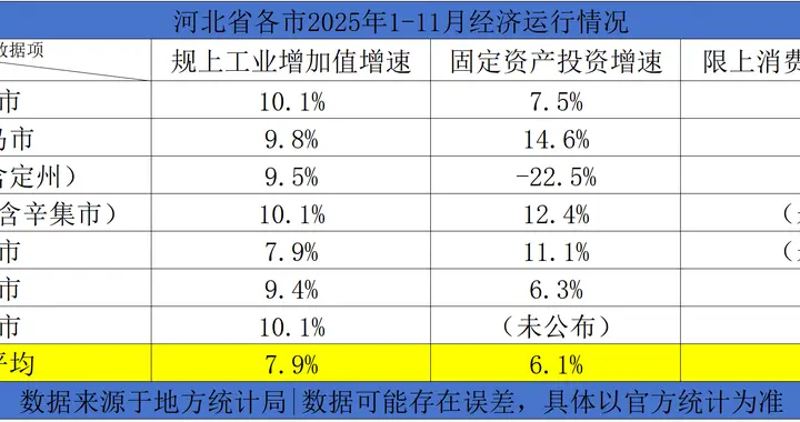 河北省部分城市2025年1-11月经济发展成绩单，保定投资大跌！