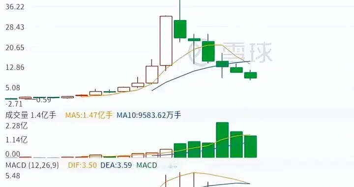 五年前买这只票的人，心该有多大