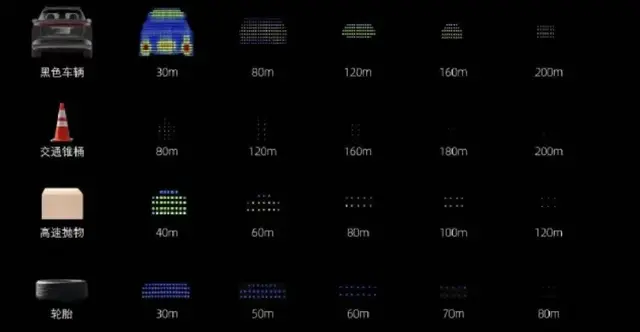 小鹏高管：激光雷达看得远是伪命题
