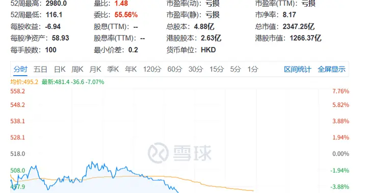 智谱跌破500港元，市值年内蒸发超8300亿港元