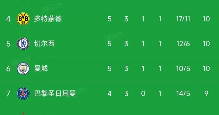 欧冠第5轮率先结束了9场比赛，最新积分榜如下！