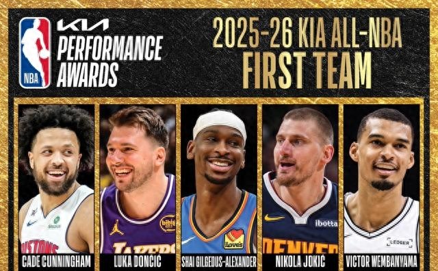 NBA官宣最佳阵容：亚历山大约基奇全票一阵 杜兰特小卡进二阵