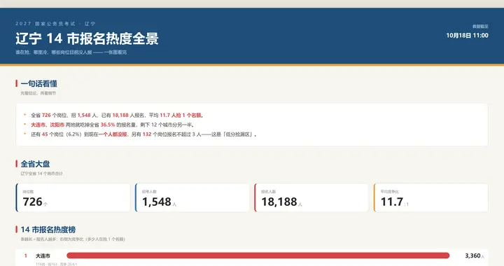 27国考（辽宁14个城市）报名热度全景-截至10.18日11时