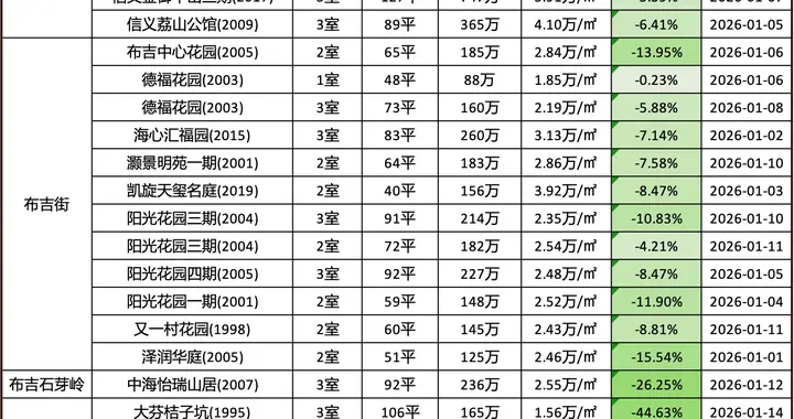 龙岗2026年1月上半月成交明细【人工收集，仅供参考】