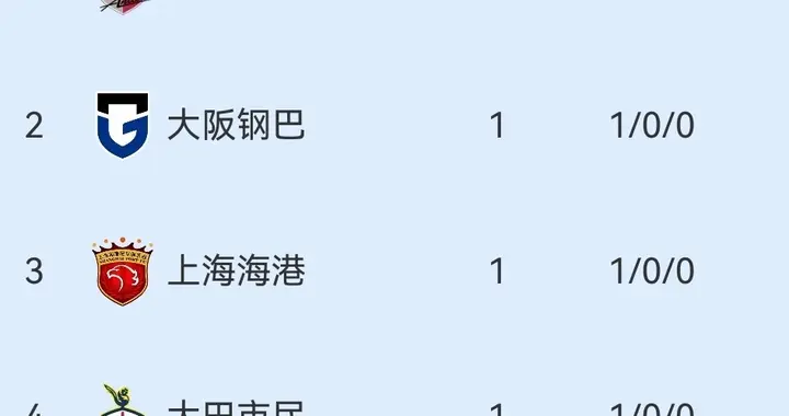 亚冠最新积分榜！下半场丢4球，上海海港6：4力克拉查武里