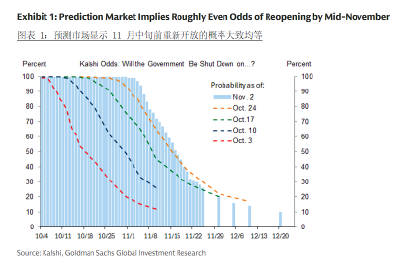 【GS：政府停摆的进展】<br />2025/11/02<br /><...