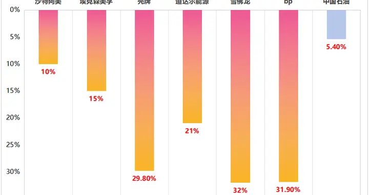 中国石油，为什么这么稳？