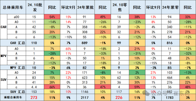 10月乘用车细分市场车型走势