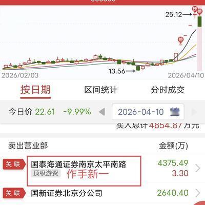 作手济华：作手新一割肉500万怒砸跌停！