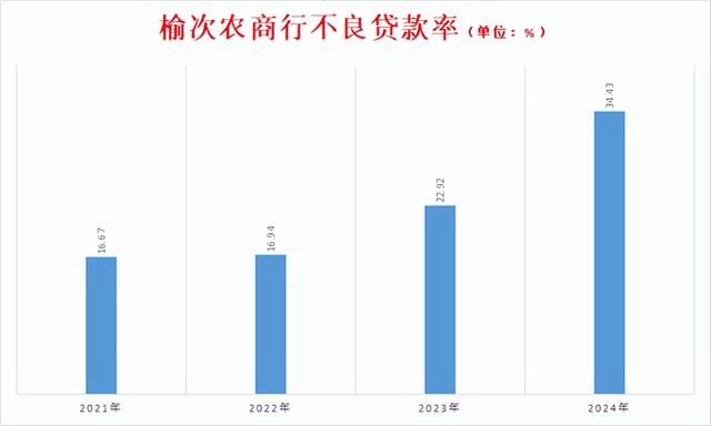 榆次农商行不良贷款率超34% 原董事长称拿了钱 放贷时手就软了