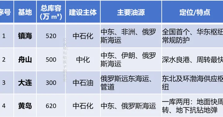 中国的11个石油战略储备基地