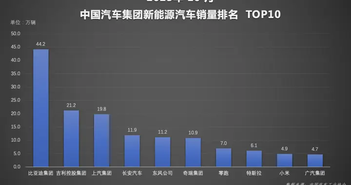 比亚迪1-10月销售370万辆 天神之眼车型累计超200万辆