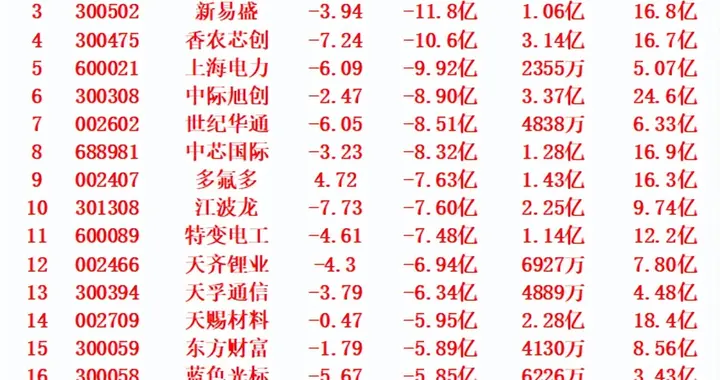 11月14日尾盘30分钟，主力资金大幅卖出的名单！