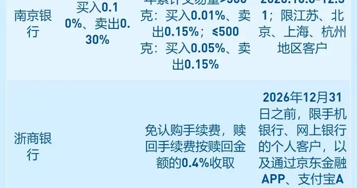 多家银行积存金手续费降至0