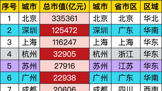 星遇心语：北京335361亿元直接封神