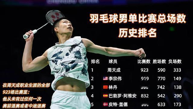 羽毛球档案馆：羽坛最系列 男单出场次数最