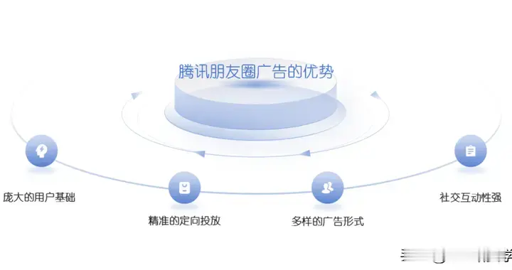 腾讯朋友圈广告主投放策略及账户优化
