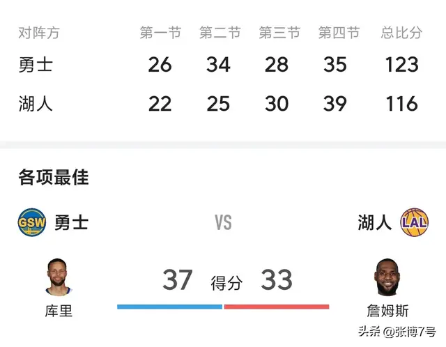 东契奇拉胯磨灭全力詹33+5+9+1+1湖人负勇士:刷新老詹常规赛数据
