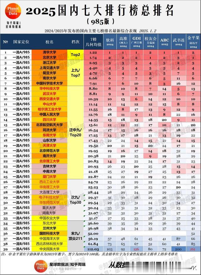 2025中国7大榜单总排名：中科大华五守门！