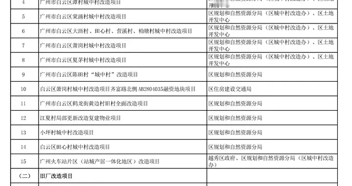 白云区2026年重点建设项目计划曝光，沉香大桥继续预备！
