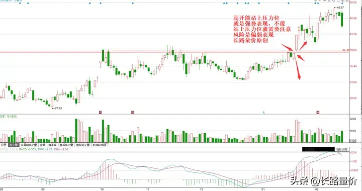 看懂高开的含义，才能吃到突破上涨，规避掉高开低走大幅下跌