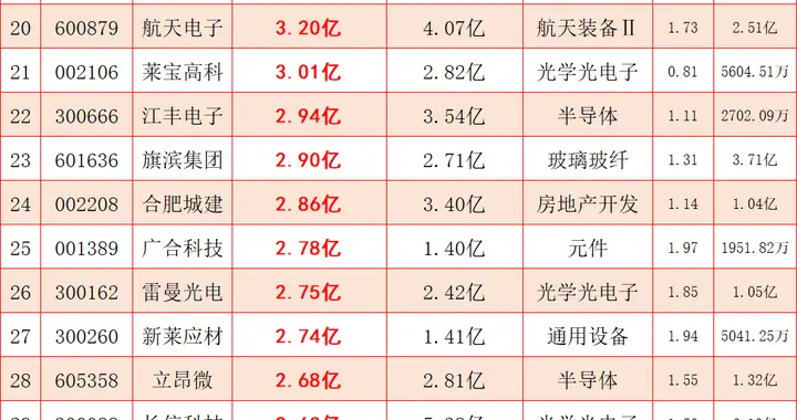 沪指跌超2.2%，近4700股下挫，主力超大资金逆势抢筹50股