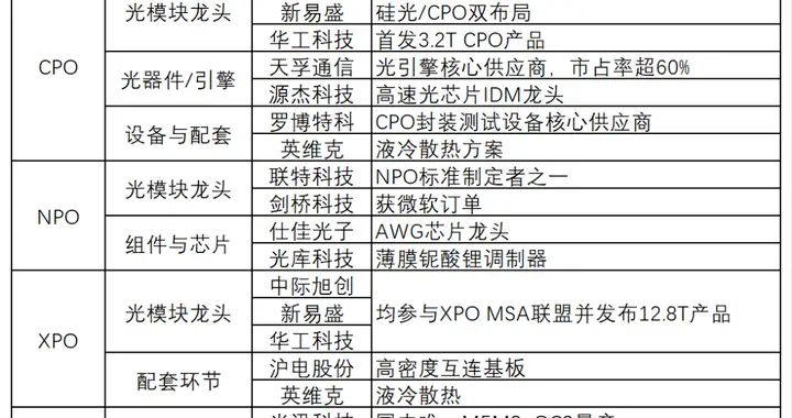 突发利好不断，很强！光模块，周三或直接拉升，机会？（附名单）