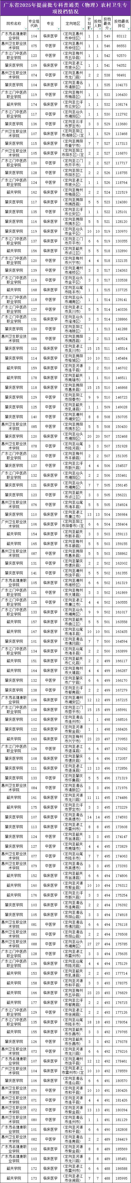 广东2025年提前批专科农村卫生专项投档情况 最高投档分554分