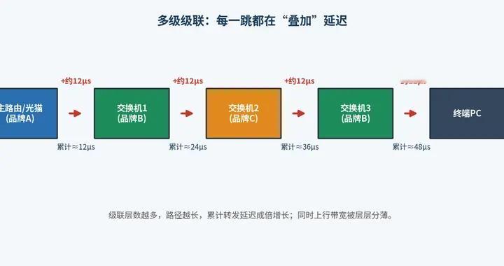 路由器、交换机越多，网速越慢，网络越不稳定！