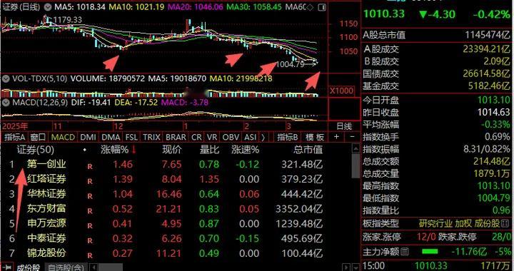 券商，该爬坡了么？