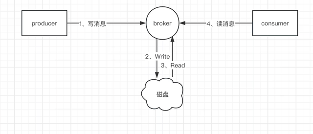 消息队列核心面试点讲解