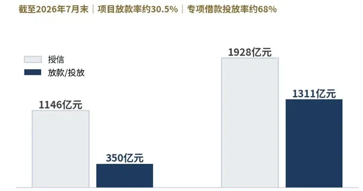 城市更新项目，为何有授信额度却放不出钱？