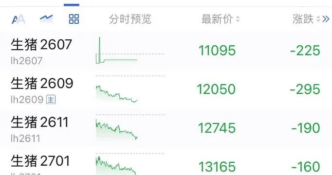 猪价期货突然"大变脸"！大涨之后迎来大跌，新一轮下跌周期来了？