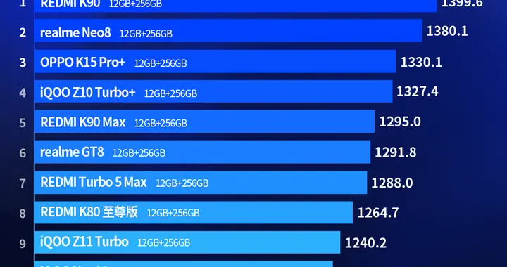 2000元价位手机性价比榜单更新，最具性价比3款手机推荐，别乱买