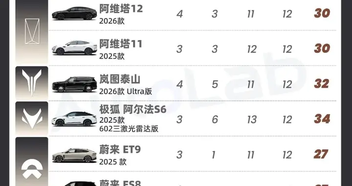 智驾硬件大盘点！居然有车型已经上了5颗激光雷达？