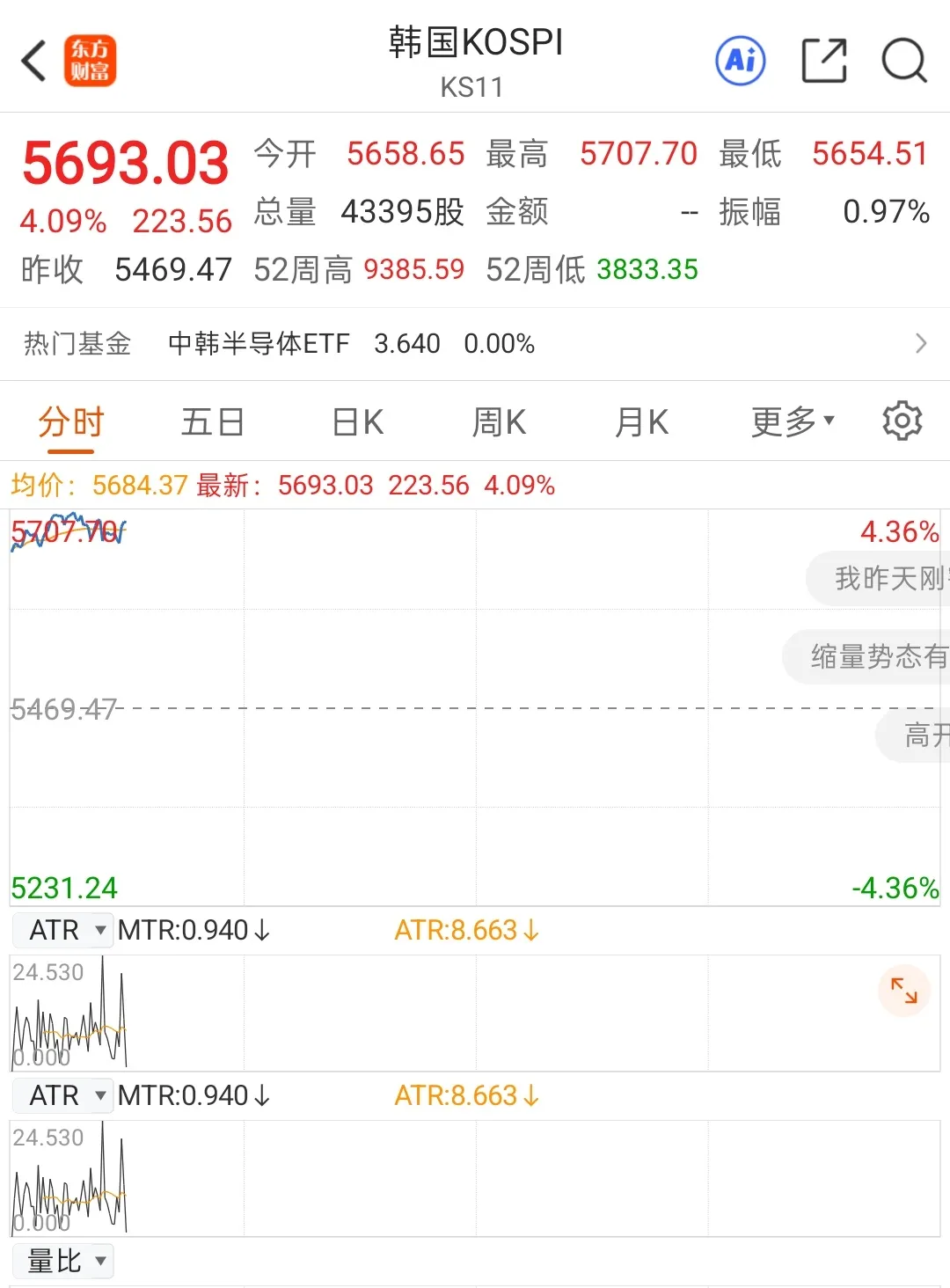今天双创指数，应该能稳住了吧