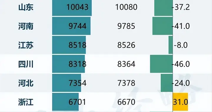 逼近北京！中国人口第三城，要易主了？
