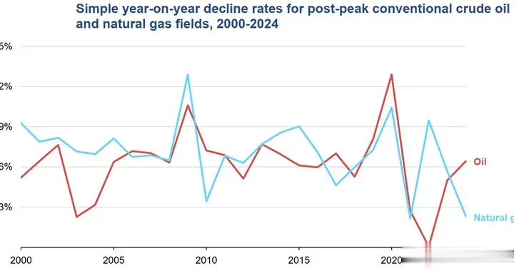 呼吁增加油气投资，国际能源署闹的是哪一出？