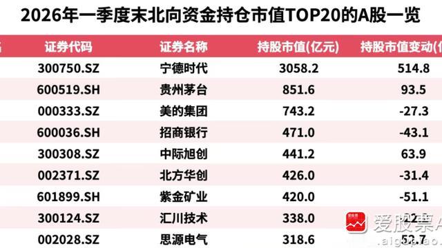 爱股君2020：今天看到一个统计，北向资