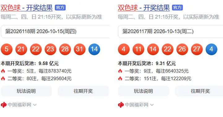 双色球26118期：一等奖5注，花开5地，80注二等奖29万，奖池9.5亿