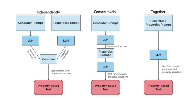 大型语言模型能够编写良好的基于属性的测试吗？