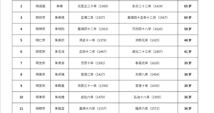 明朝16位皇帝寿命排行榜