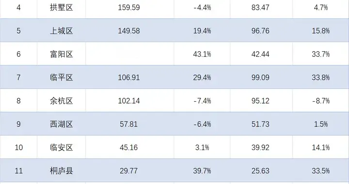 杭州各地2026年1-2月进出口总额排行：萧滨钱前三，富阳大涨43.1%